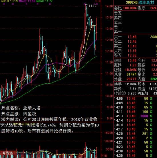 瑞丰高材股票 瑞丰高材股票东方财富网