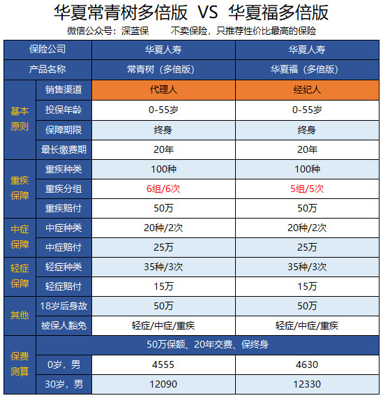 华夏福重大疾病保险 华夏福重大疾病保险买20年后能拿回本金吗