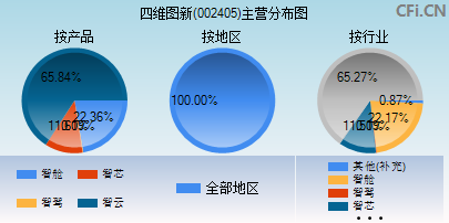 四维图新股票 002405四维图新股票