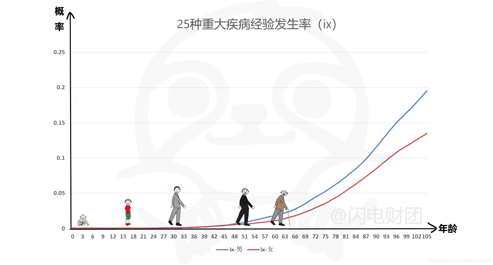 重大疾病的概率 人一生得重大疾病的概率