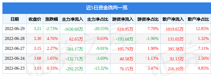 002306股票 002306股票历史行情