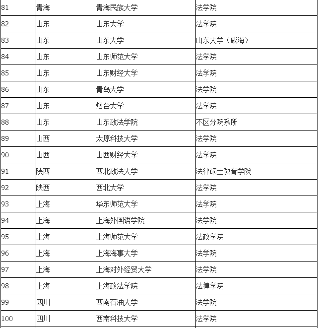 法律硕士排名 法律硕士排名学校前100