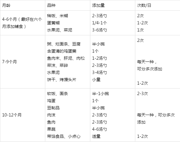 如何添加辅食 蛋黄如何添加辅食