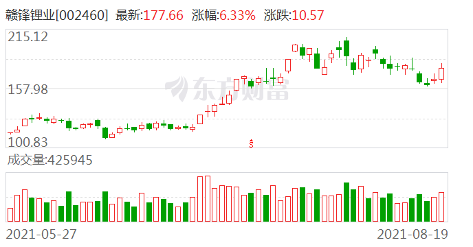 赣锋锂业股票 赣锋锂业股票代码