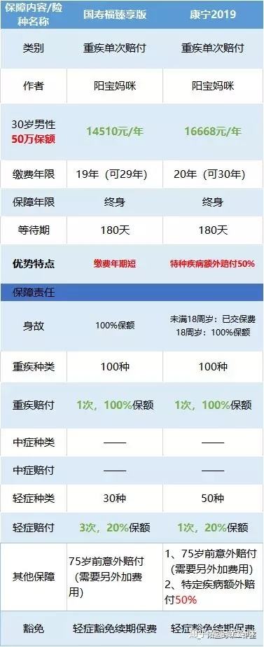 康宁重大疾病保险 康宁重大疾病保险交费几年