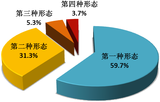 四种形态指的是什么 监督执纪问责四种形态指的是什么