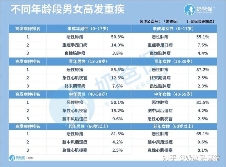 女性重大疾病 女性重大疾病排行