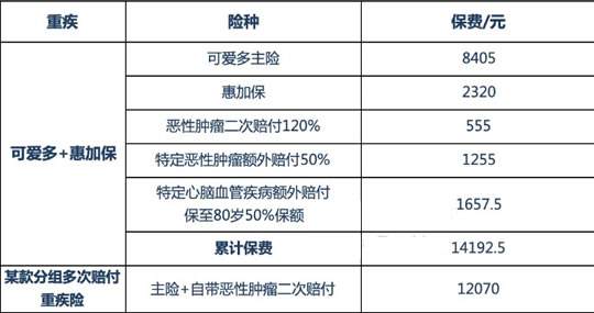 疾病保险一年多少钱 疾病保险一个月要交多少钱