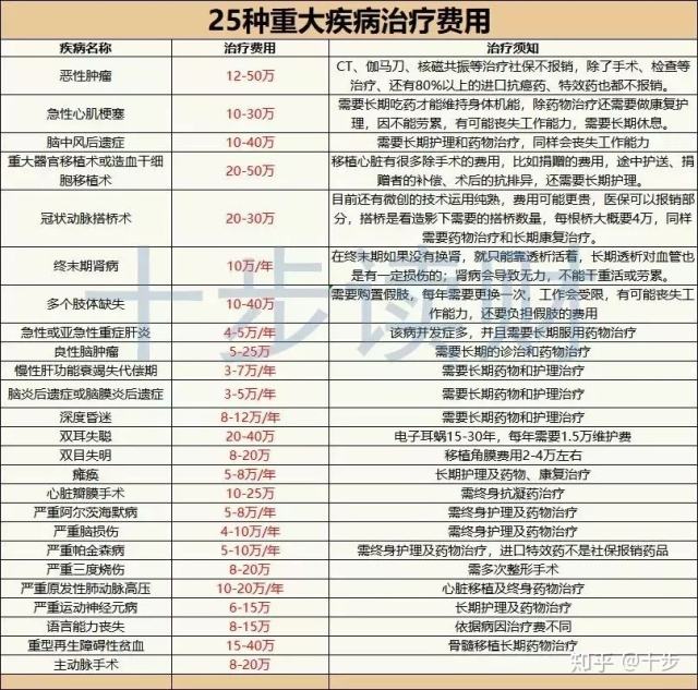 疾病保险一年多少钱 疾病保险一个月要交多少钱