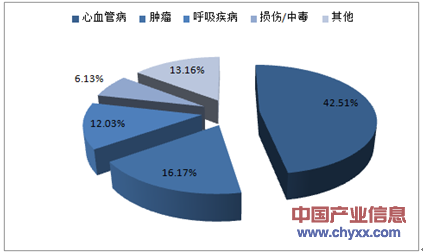 疾病死亡率 心血管疾病死亡率