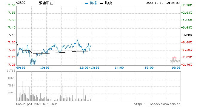 紫金矿业股票 紫金矿业股票现状