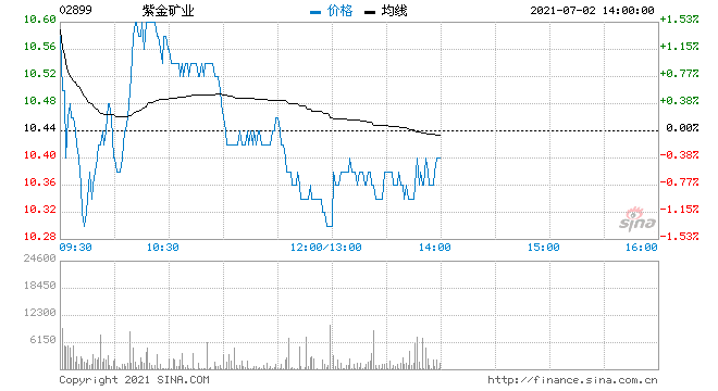 紫金矿业股票 紫金矿业股票现状