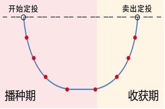 基金定投是什么意思 基金定投是什么意思?怎么取消