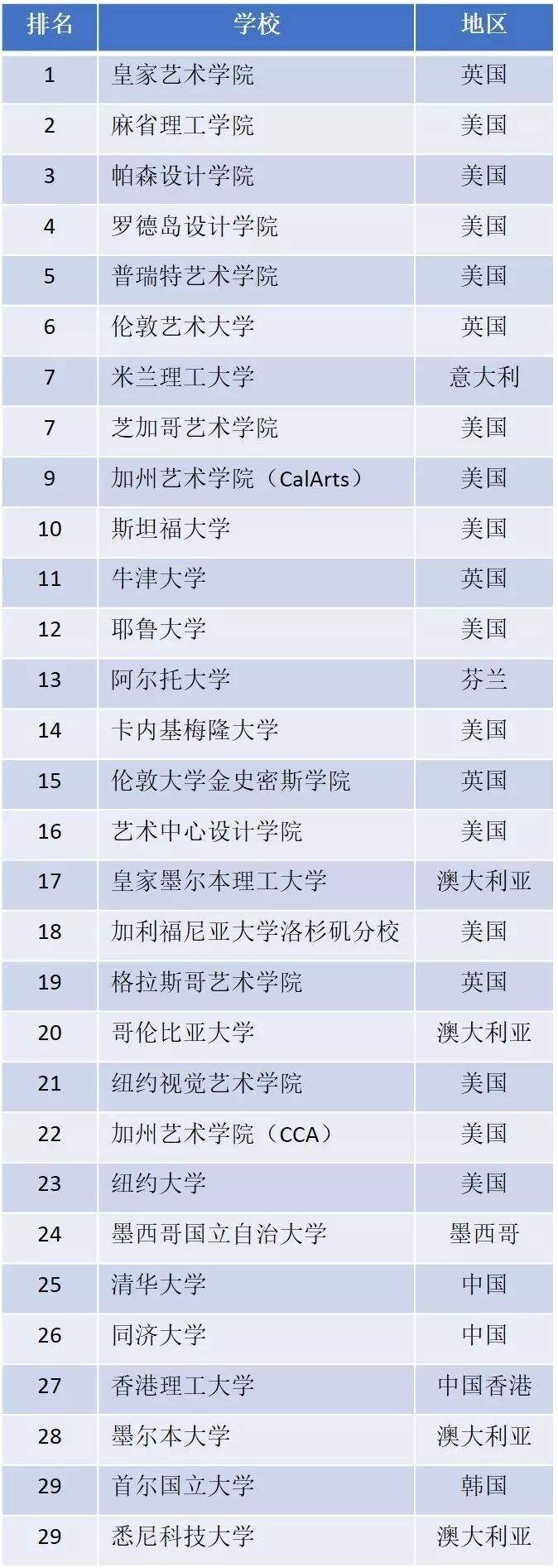 服装设计专业大学排名 上海服装设计专业大学排名