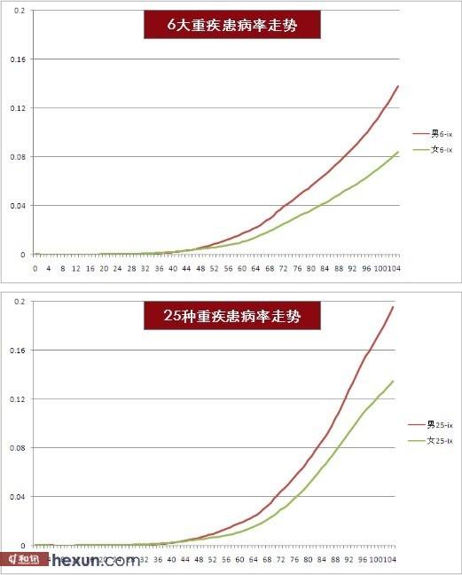 重大疾病概率 重大疾病概率是多少