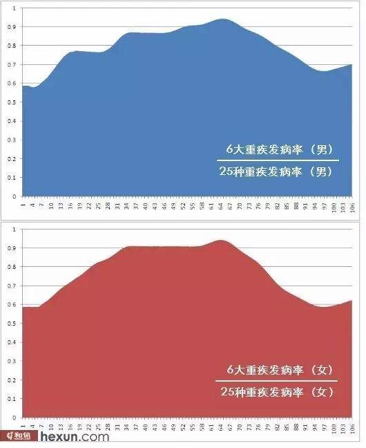 重大疾病概率 重大疾病概率是多少