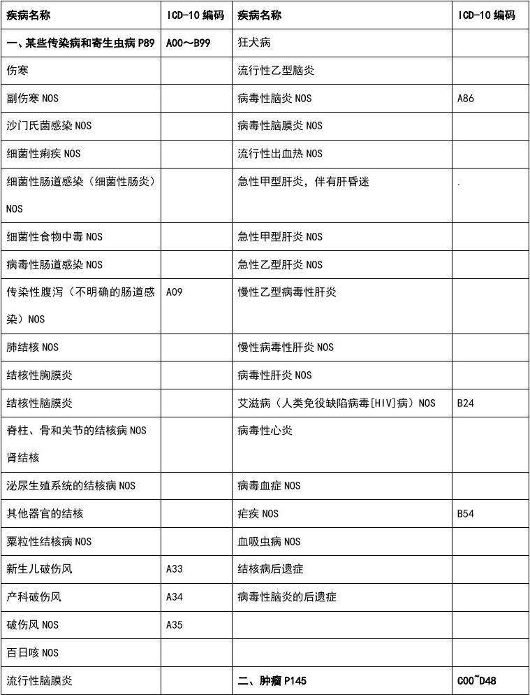 疾病icd编码 疾病诊断icd编码