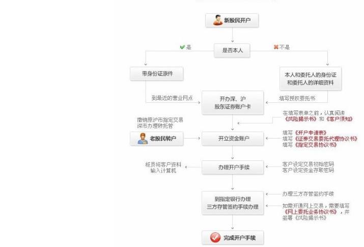 买股票怎么开户 第一次买股票怎么开户