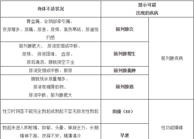 疾病自测 心血管疾病自测