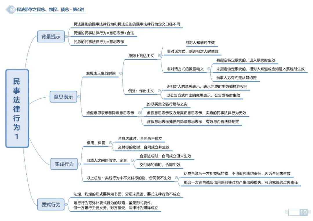 民事法律行为 民事法律行为成立要件