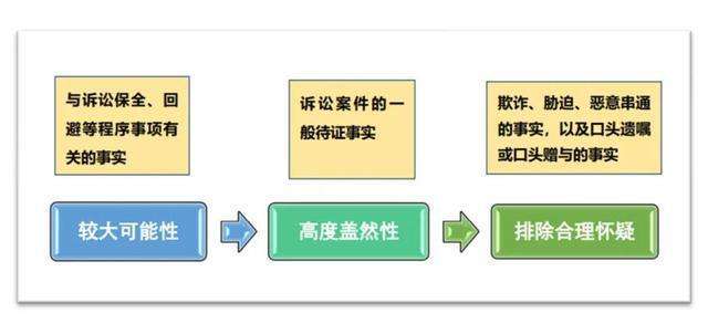 民事法律行为 民事法律行为成立要件