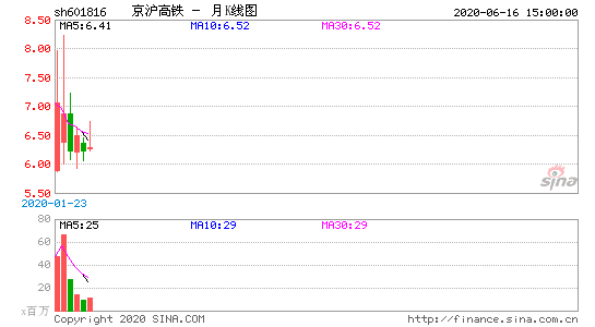 京沪高铁股票 京沪高铁股票分红