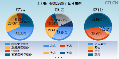 太极股份股票 太极股份股票历史交易数据