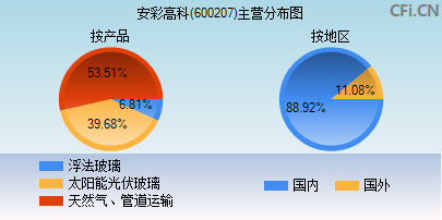 600207股票 6001718股票