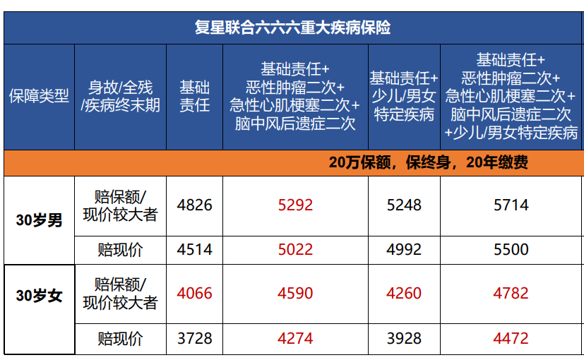 重大疾病保险 重大疾病保险交满20年能返本吗