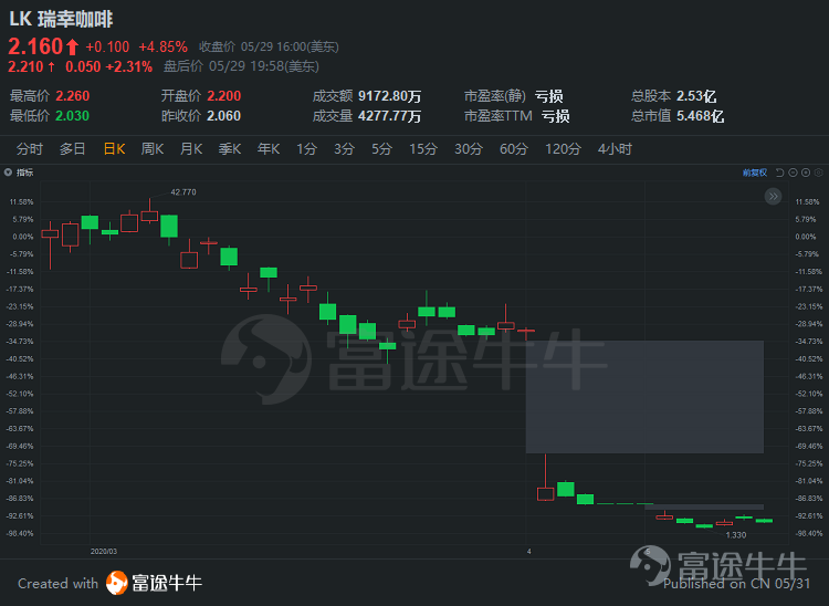 瑞幸股票 瑞幸股票是不是不能买了