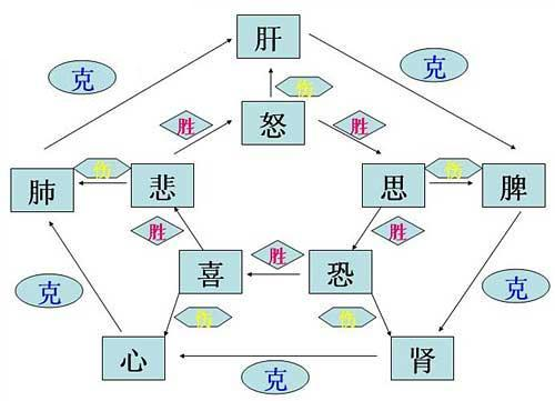 情绪疾病 情绪疾病有那些症状