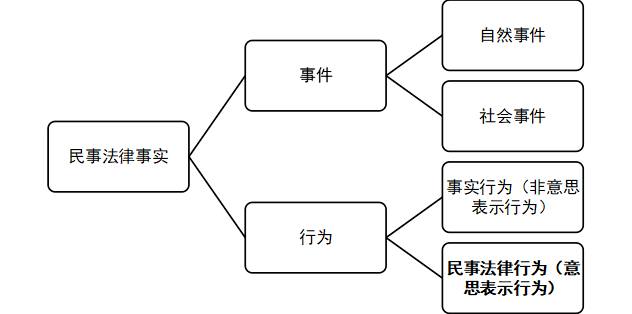 民事法律事实 民事法律事实包括