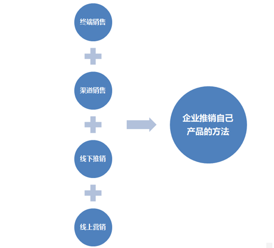 如何推广自己 如何推广自己的小程序