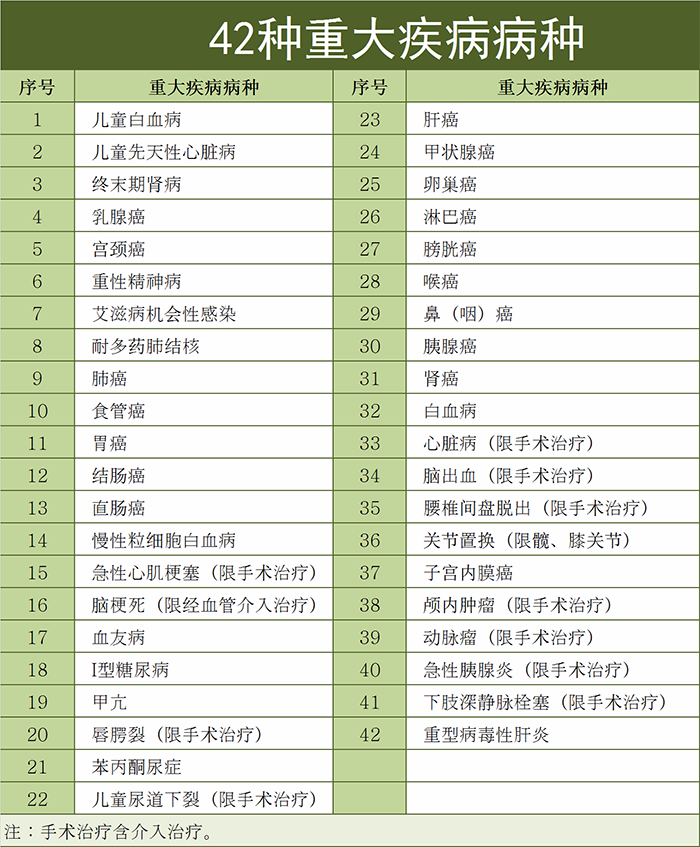 重大疾病费用 重大疾病费用一般多少