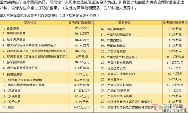 哪家重大疾病保险好 哪家保险的重大疾病保险最好