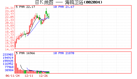 海鸥卫浴股票 海鸥卫浴股票股吧