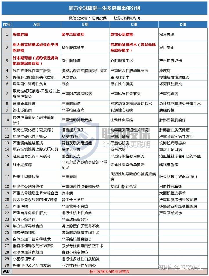 重疾险疾病种类 重疾险疾病种类少