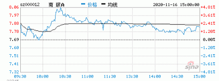 600028股票 中国石化600028股票