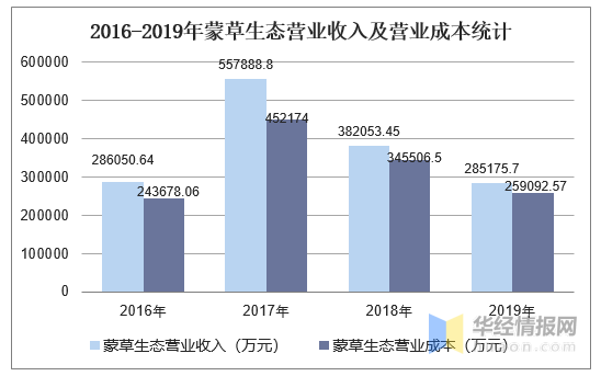 蒙草生态股票 300355蒙草生态股票