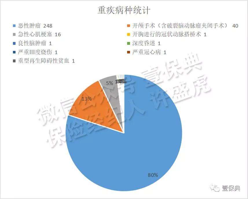 重大疾病病种 重大疾病病种理赔排名