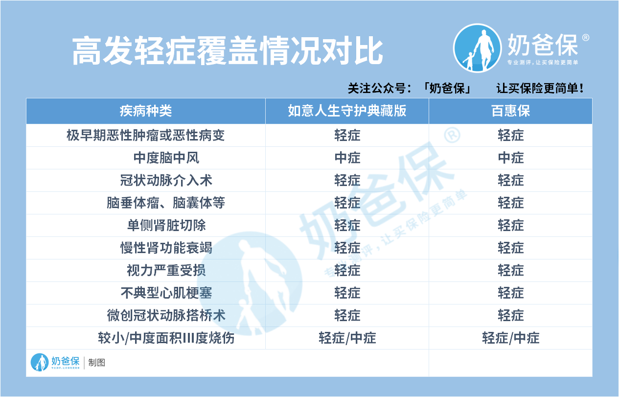 轻症疾病 轻症疾病保险都保什么