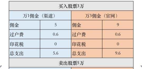 买卖股票手续费 买卖股票手续费5元