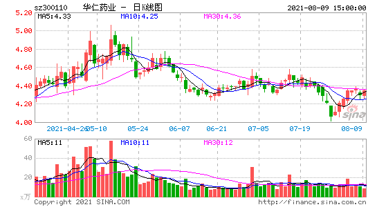华仁药业股票 华仁药业股票历史交易数据