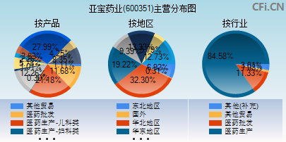 亚宝药业股票 亚宝药业股票股吧