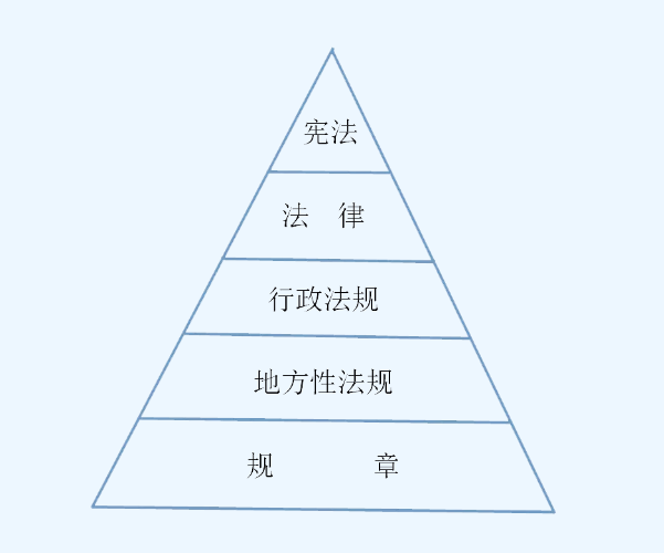 法律的位阶 法律的位阶分几级