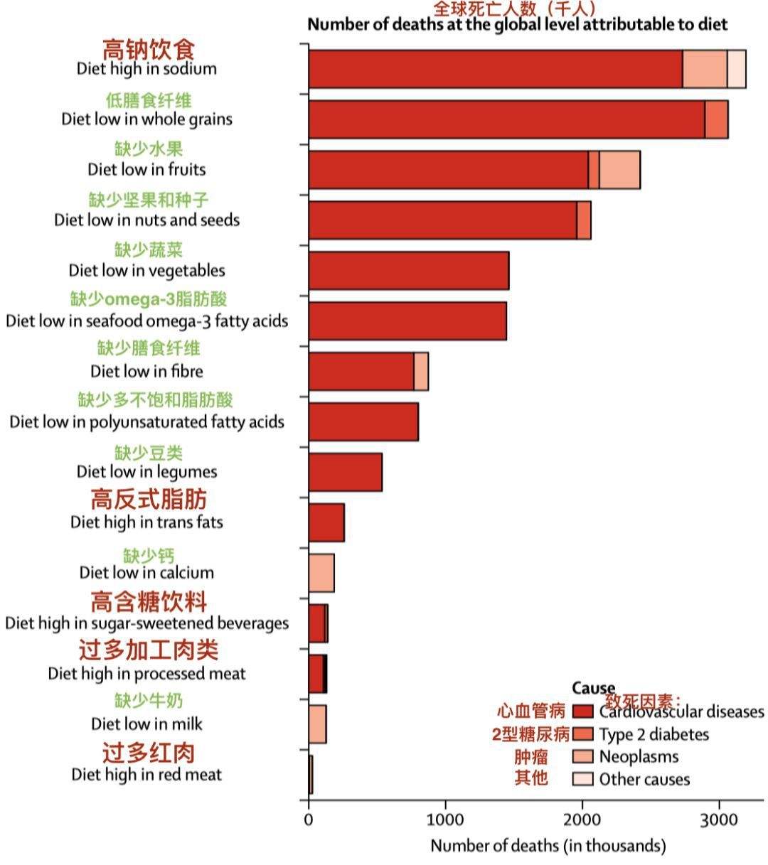 疾病排行 导致死亡的疾病排行