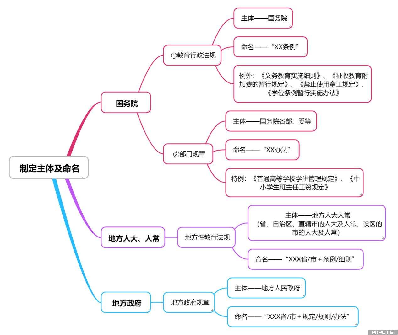 法律结构 法律结构的主体要素