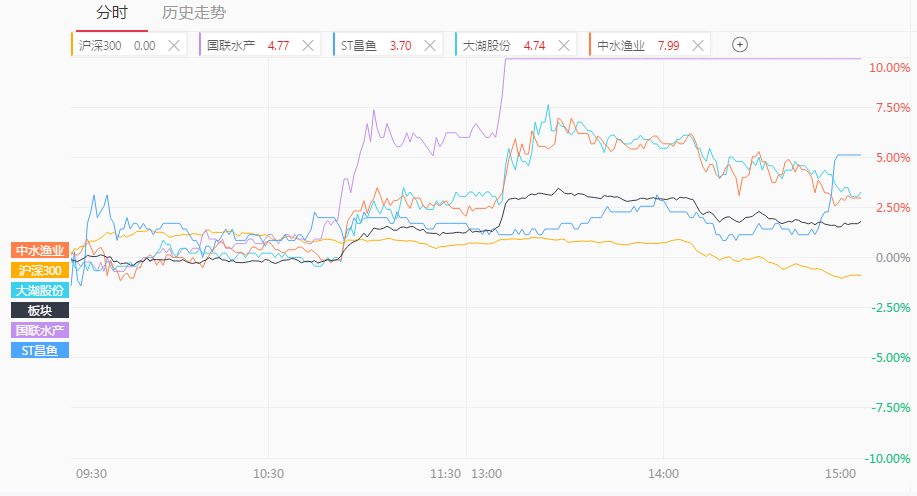 国联水产股票 国联水产股票最新消息