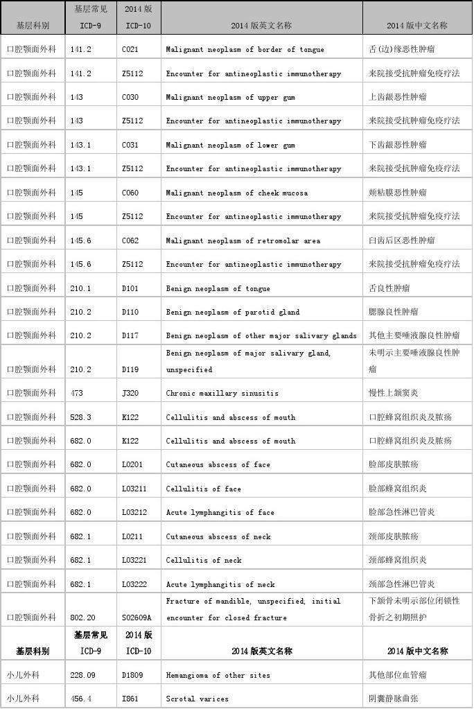 疾病编码查询 高血压疾病编码查询