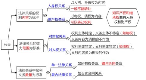 法律关系属于 法律关系属于什么关系